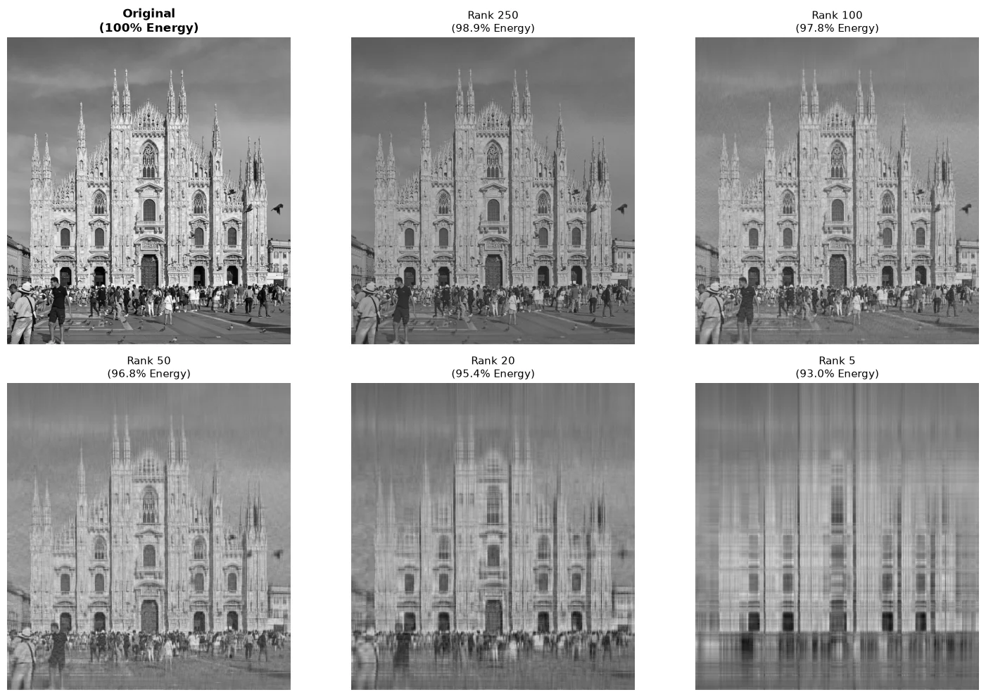 Grayscale photo of Milan Cathedral reconstructed with SVD at ranks 250, 100, 50, 20 and 5, next to the original; detail fades into vertical streaks as the rank drops