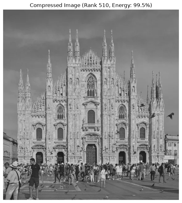 Milan Cathedral photo compressed to the rank that keeps 99.5% of the energy, nearly identical to the original