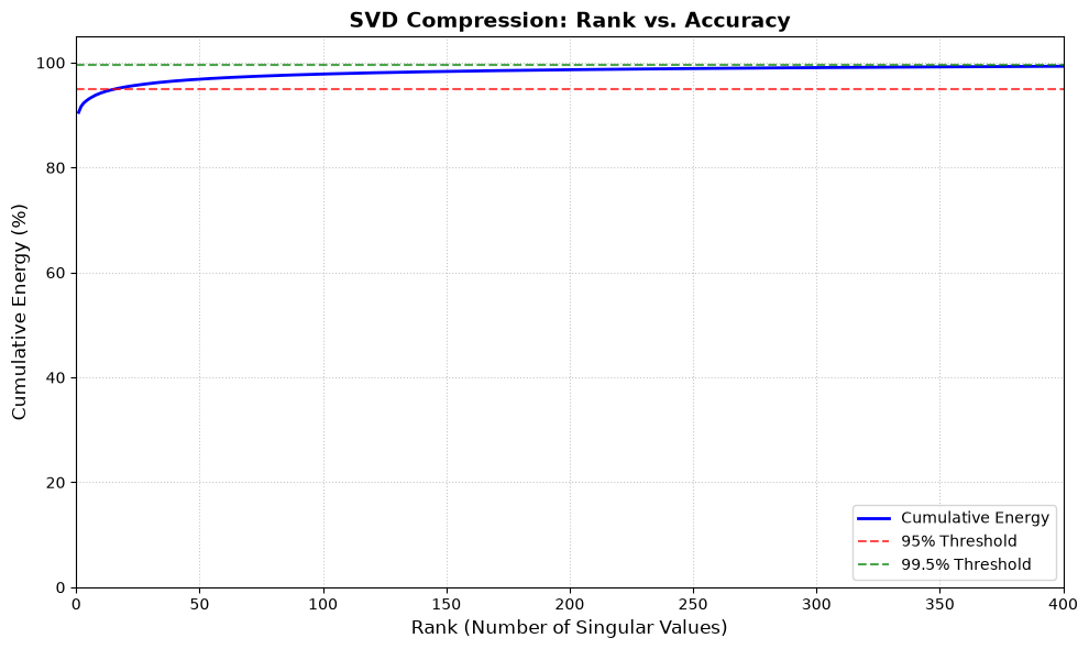 Cumulative energy against rank: about 90% at rank 1, past the 95% threshold by around rank 15, then climbing slowly toward the 99.5% threshold by rank 400