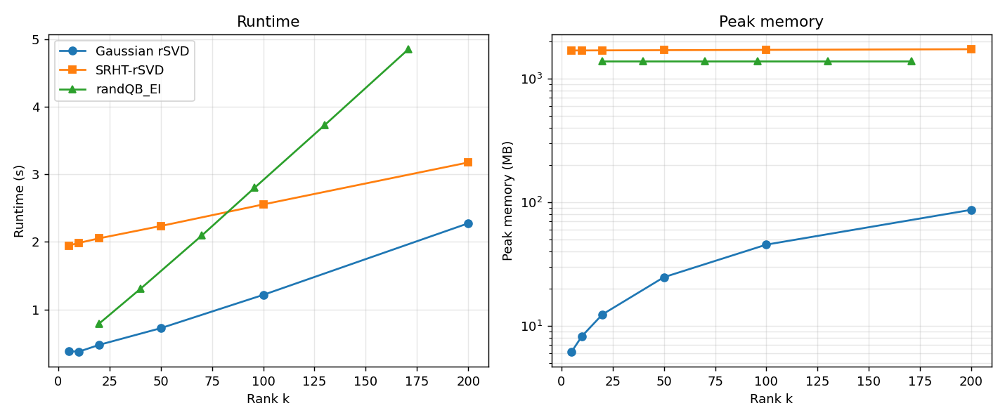 Runtime and peak memory against rank for the three methods