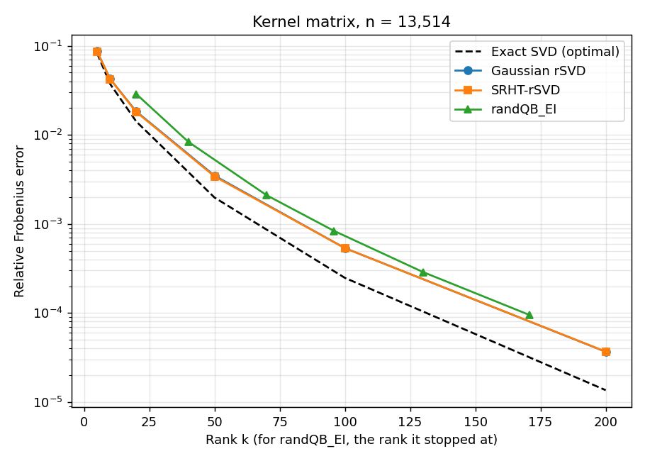 Relative Frobenius error against rank for Gaussian rSVD, SRHT-rSVD and randQB_EI on a 13,514 by 13,514 kernel matrix, with the exact SVD as the lower bound