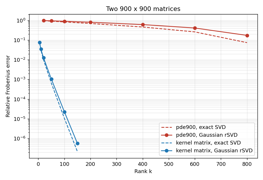 Error against rank for the pde900 matrix and a kernel matrix of the same size