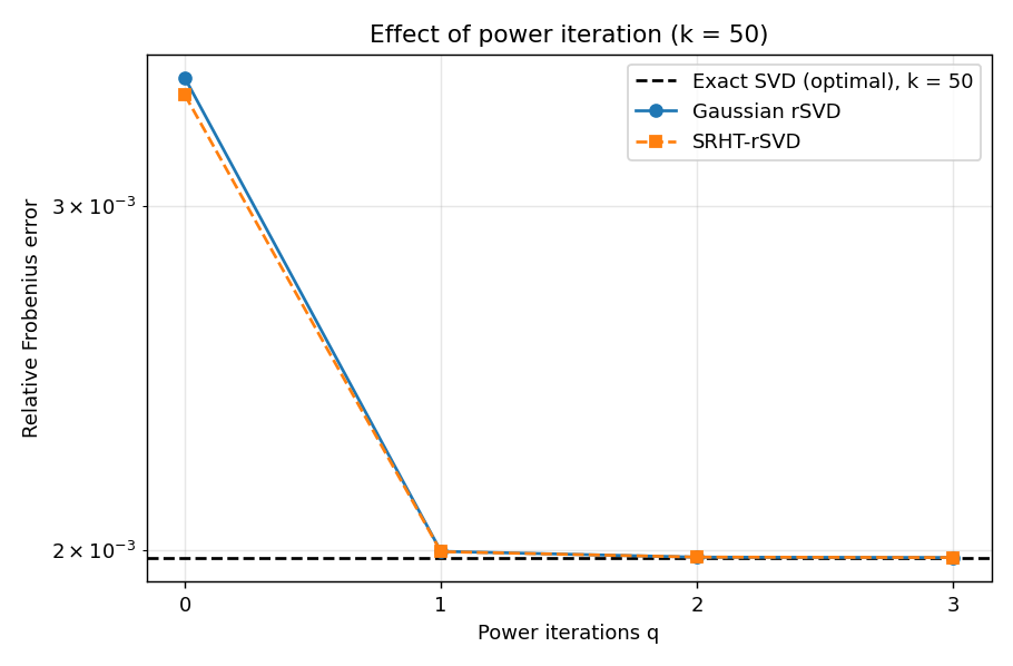 Effect of power iteration on the error at k = 50