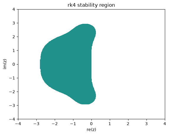 Stability region of the classical fourth-order Runge-Kutta method