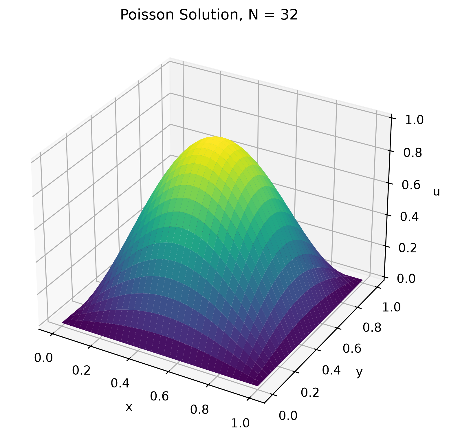 Surface plot of the numerical solution of the Poisson equation on the unit square