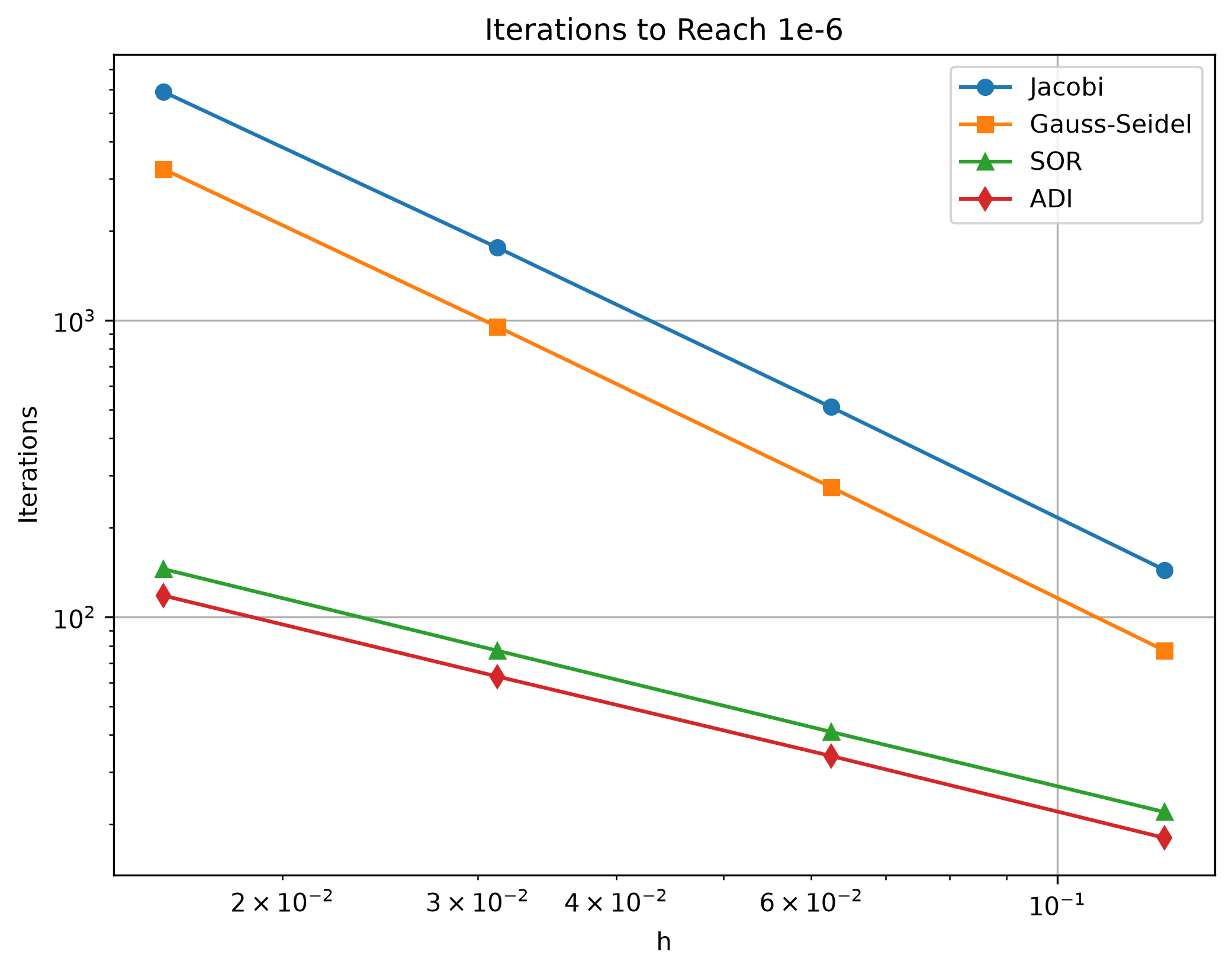 Iterations to reach 1e-6 for Jacobi, Gauss-Seidel, SOR and ADI